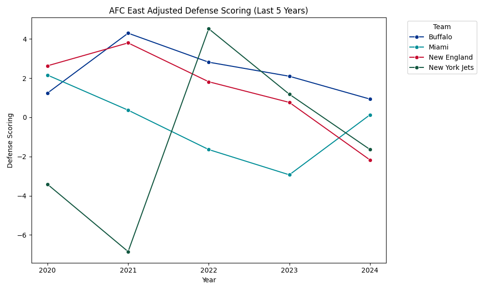AFC East Adjusted Scoring Defense