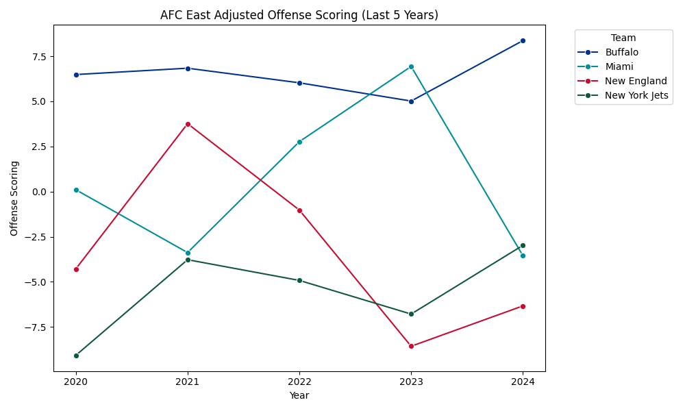 AFC East Adjusted Scoring Offense