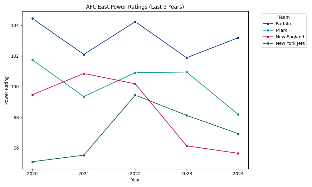 AFC East Power Ratings