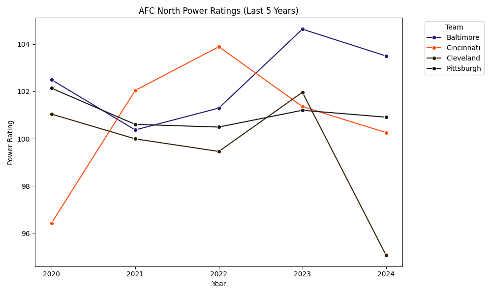 AFC North Power Ratings