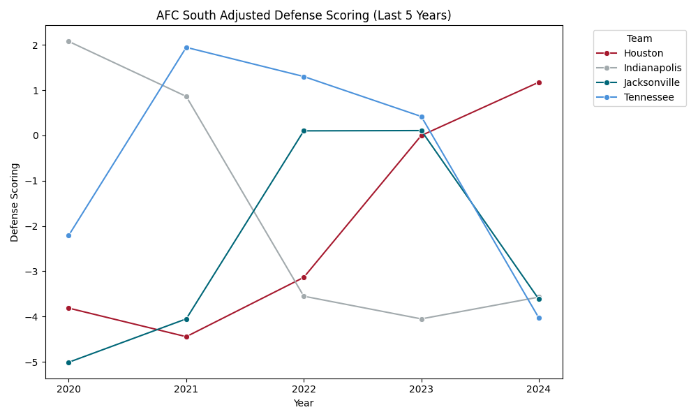 AFC South Adjusted Scoring Defense