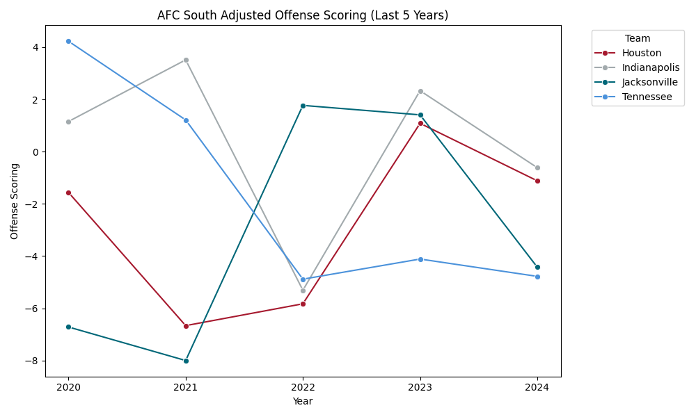 AFC South Adjusted Scoring Offense
