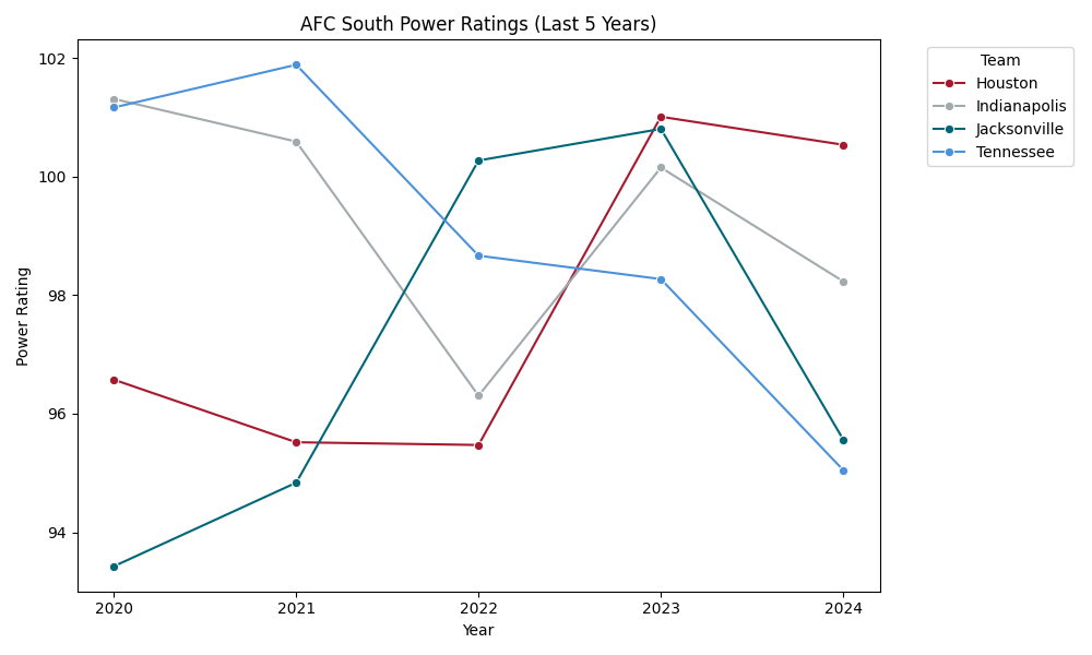AFC South Power Ratings