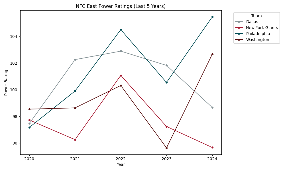 NFC East Power Ratings