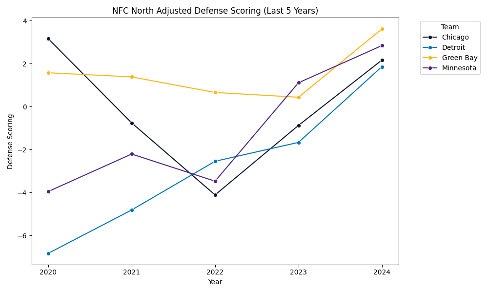 NFC North Adjusted Scoring Defense