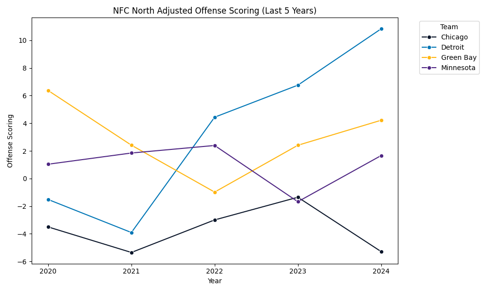 NFC North Adjusted Scoring Offense