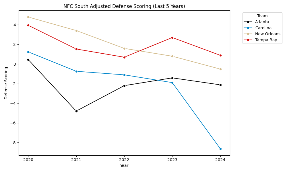 NFC South Adjusted Scoring Defense