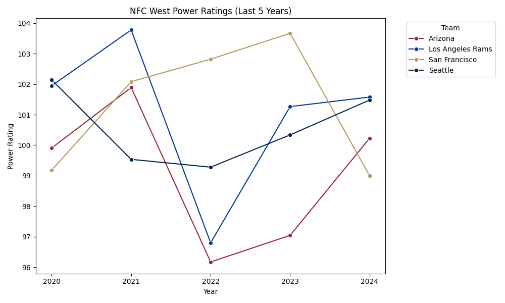 NFC West Power Ratings